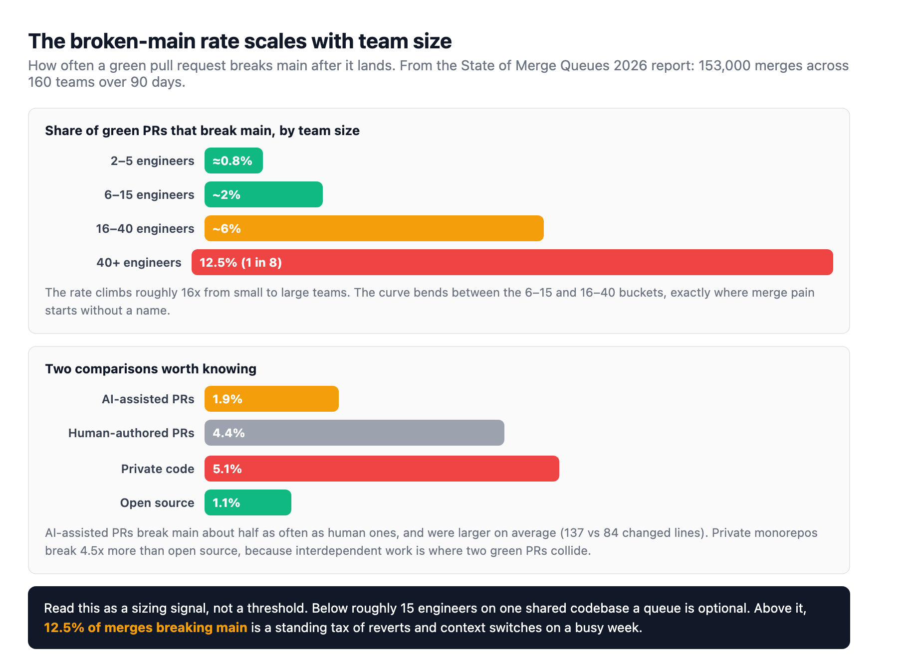 The broken-main rate by team size and by comparison: it scales roughly 16x from small to large teams, reaching 12.5 percent at 40-plus engineers, while AI-assisted pull requests break main about half as often as human ones and private code breaks 4.5x more than open source.