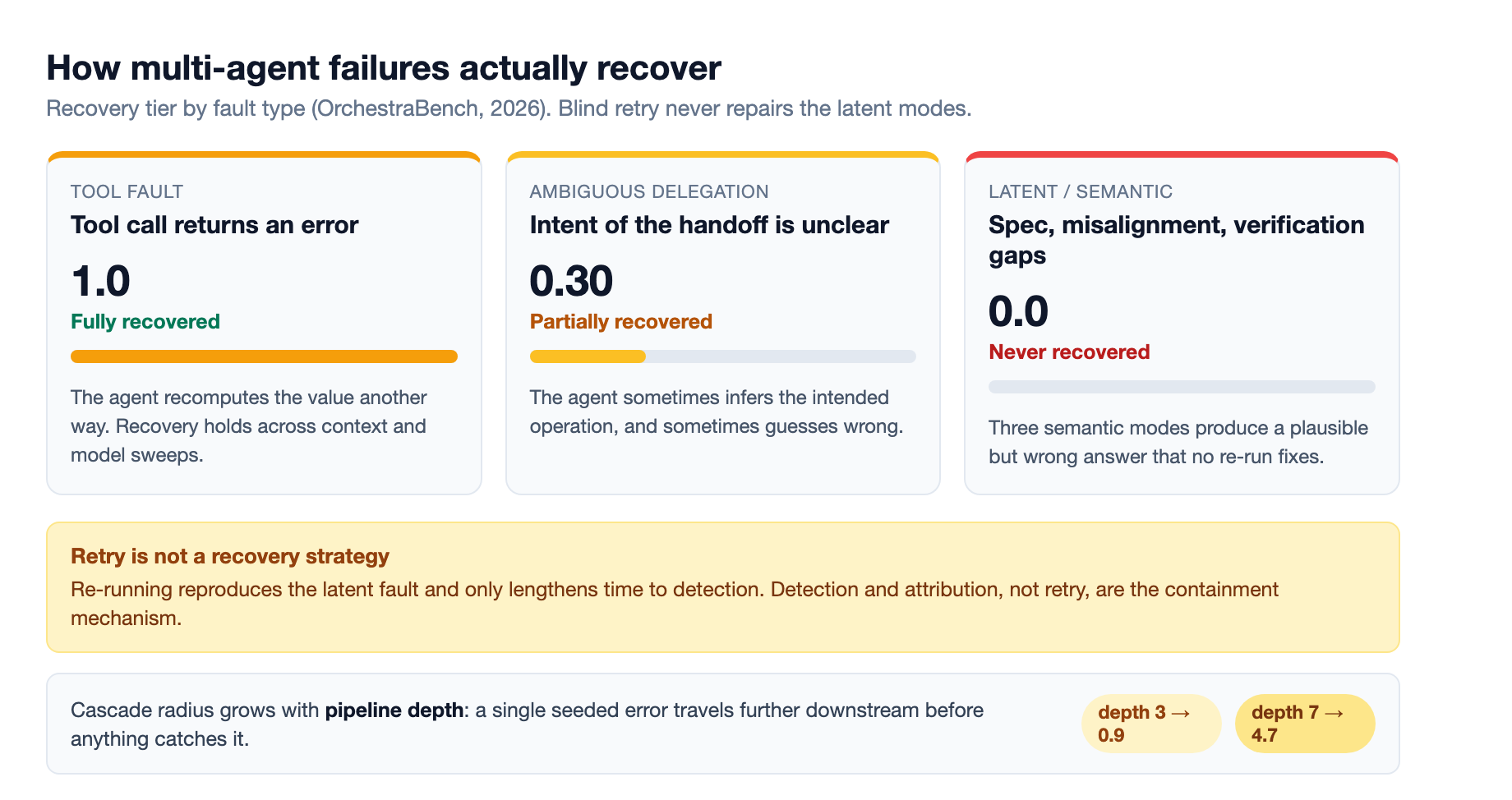The recovery tiers from OrchestraBench: a tool fault recovers fully at 1.0, ambiguous delegation partially at 0.30, and three latent semantic modes never recover at 0.0, while blind retry only lengthens time to detection