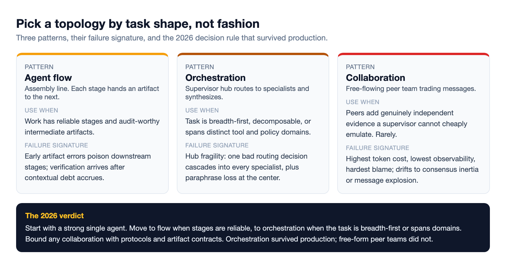 Choosing a topology by task shape: agent flow for reliable stages with per-stage evaluators, orchestration for breadth-first and multi-domain routing, and bounded collaboration only when peers add independent evidence