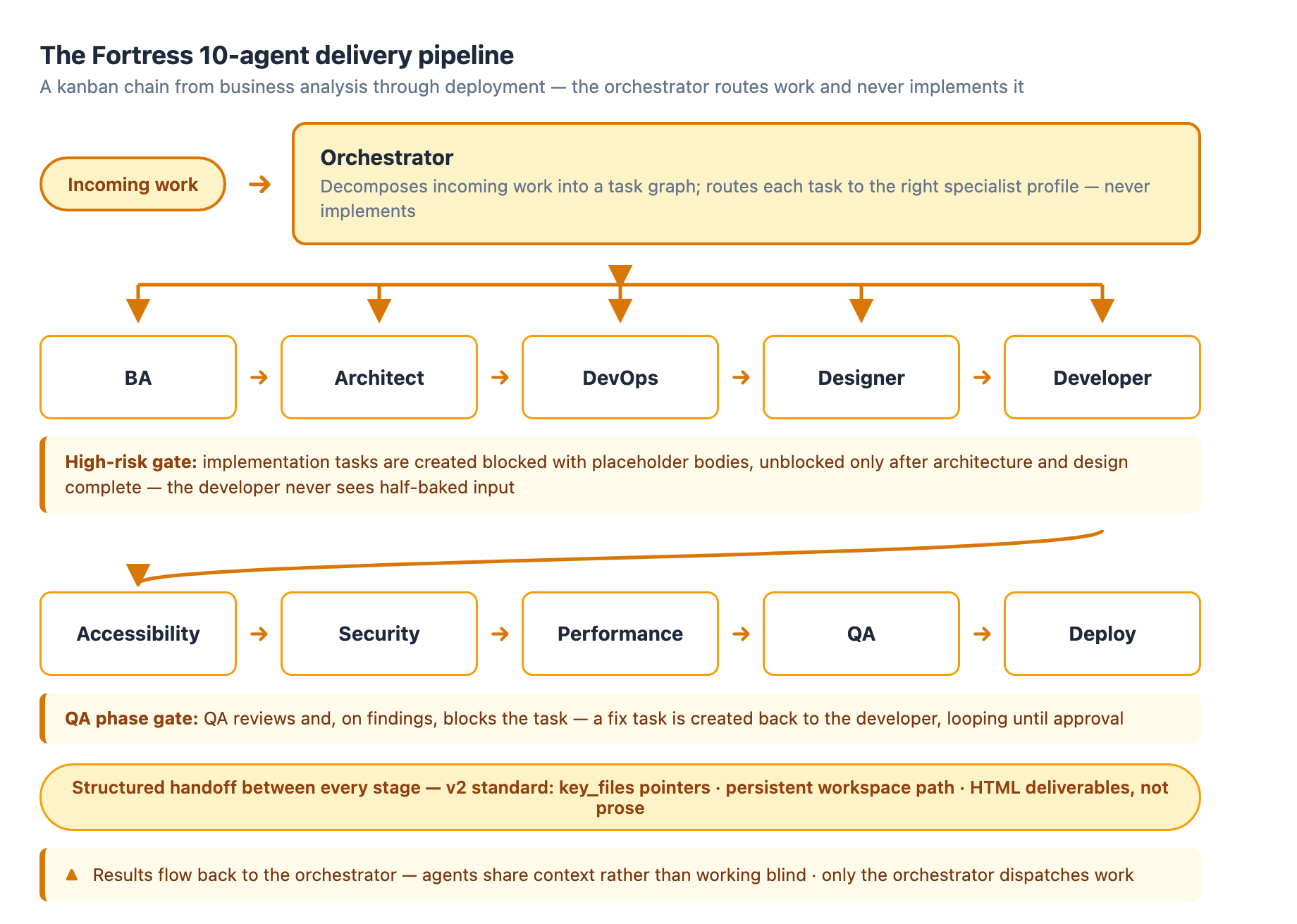The Fortress 10-agent delivery pipeline: an orchestrator decomposes incoming work into a task graph and routes each task to the right specialist profile (BA, Architect, DevOps, Designer, Developer, Accessibility, Security, Performance, QA, Deploy), with a high-risk gate before implementation, a QA phase gate that loops fix tasks back to the developer, and structured handoffs with results flowing back to the orchestrator