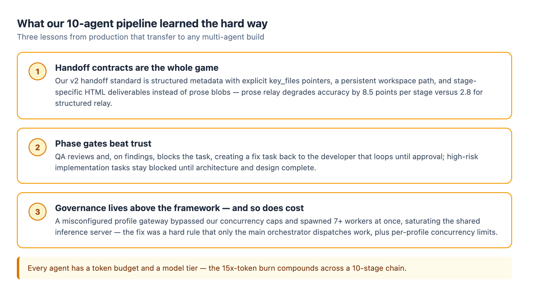 Three lessons from the Fortress pipeline: handoff contracts are the whole game (structured v2 handoffs with key_files pointers and HTML deliverables, not prose), phase gates beat trust (QA blocks on findings and loops fix tasks back to the developer until approval), and governance lives above the framework, and so does cost