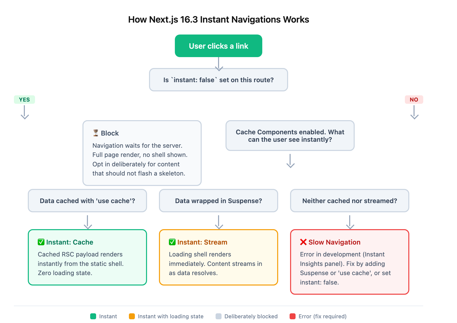 Navigation decision flow: three paths from link click to content render