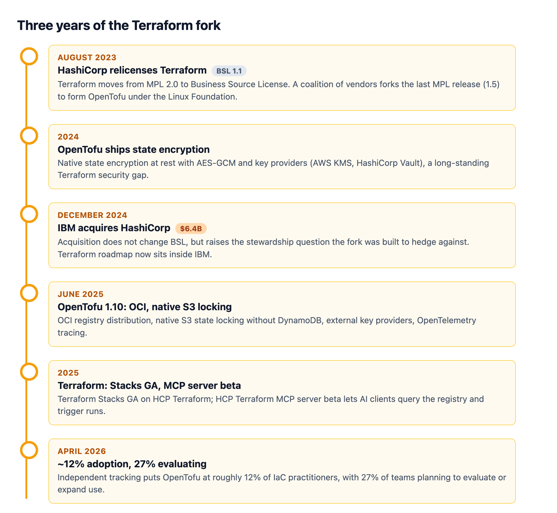 Three years of IaC history: the 2023 BSL relicense spawned the OpenTofu fork, IBM acquired HashiCorp in early 2025, and by 2026 OpenTofu reached roughly 12 percent adoption with 27 percent of teams evaluating it
