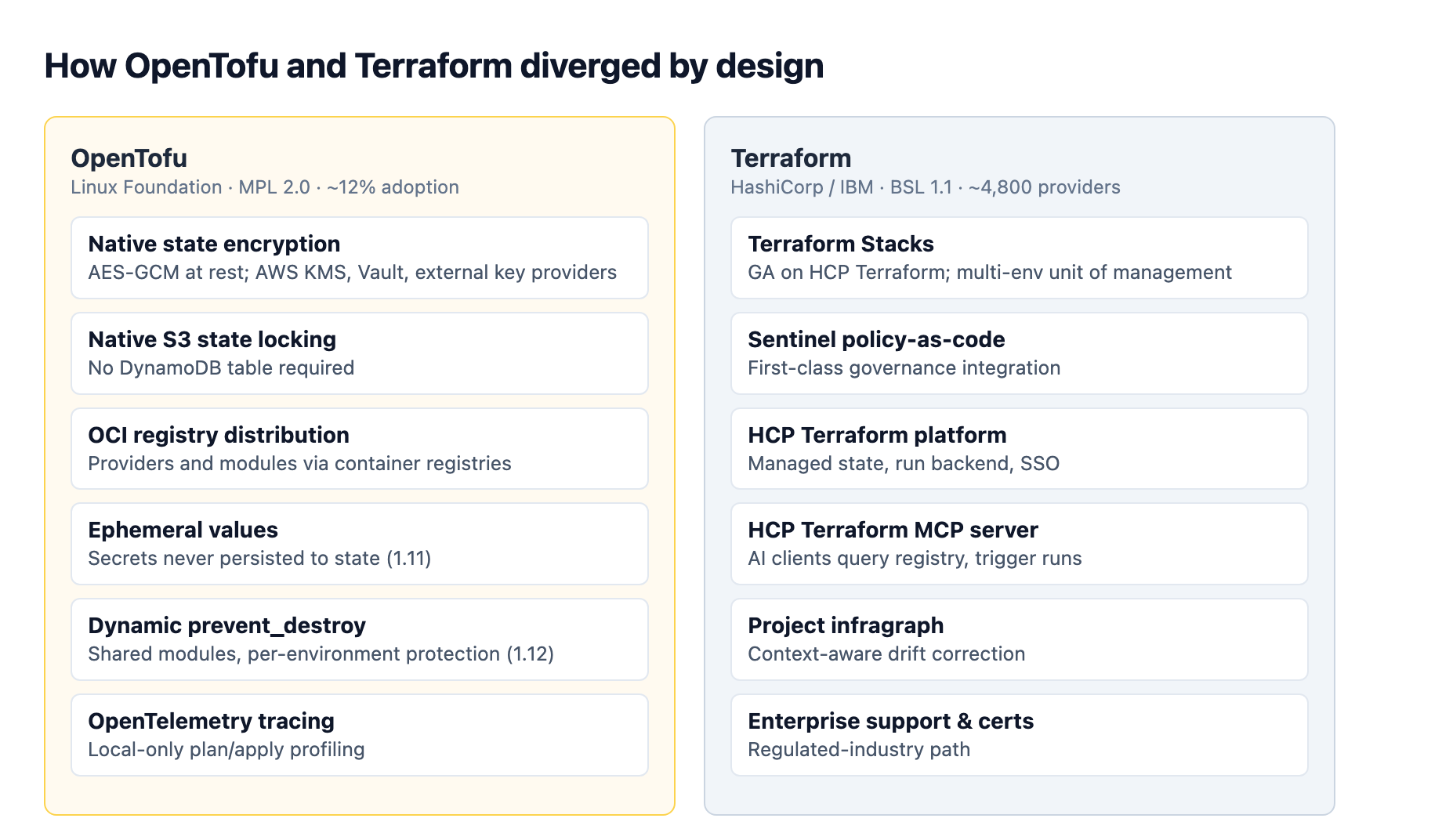 OpenTofu and Terraform diverge by design: OpenTofu ships state encryption, native S3 locking, OCI registries, ephemeral values, and Linux Foundation governance, while Terraform centers on Stacks, Sentinel, HCP Terraform, and an MCP server under IBM