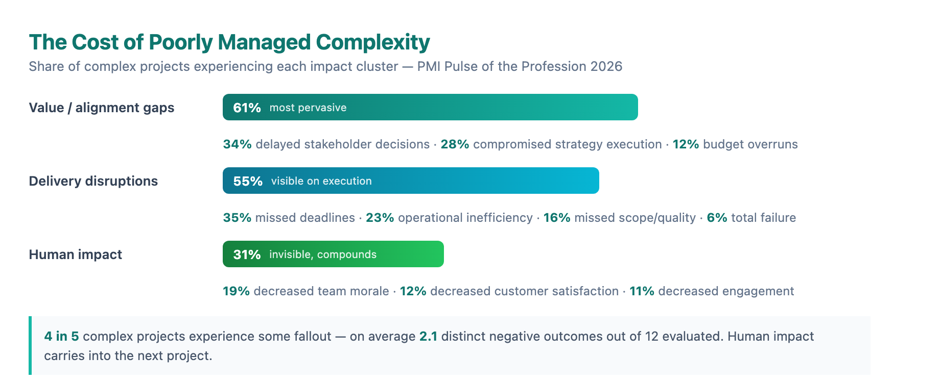 The three impact clusters of poorly managed complexity: value and alignment gaps hit 61% of complex projects, delivery disruptions 55%, and human impact 31%