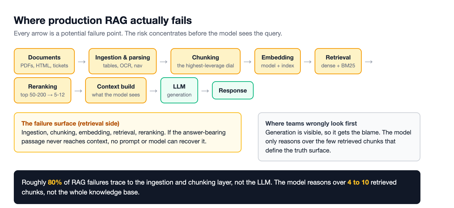 The RAG pipeline from ingestion to generation, with the risk concentrated before the model sees the query: ingestion and parsing, chunking, embedding, and retrieval carry most of the failure surface, while the LLM only reasons over the few retrieved chunks that define the truth surface