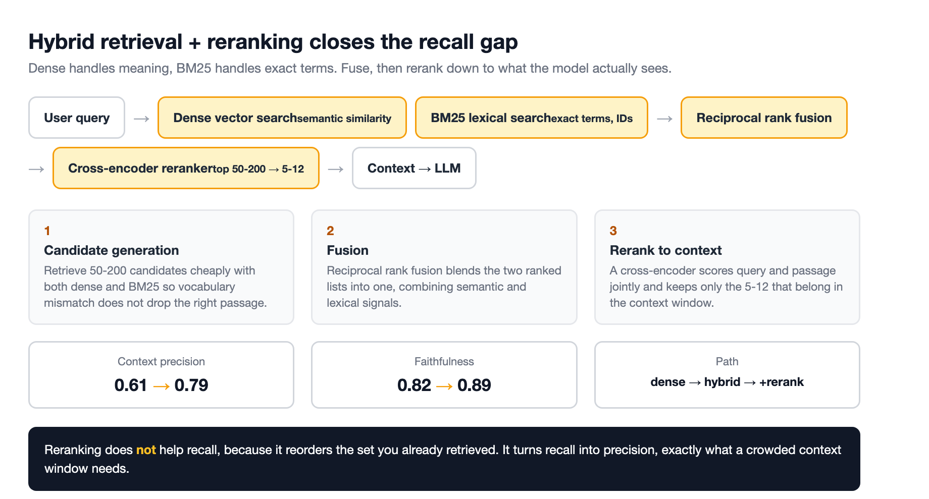 Hybrid retrieval with reranking: a query fans out to dense vector search and BM25 lexical search, the results fuse through reciprocal rank fusion, a cross-encoder reranker narrows the candidate set, and the measured quality lifts appear at each stage (context precision 0.61 to 0.79, faithfulness 0.82 to 0.89)