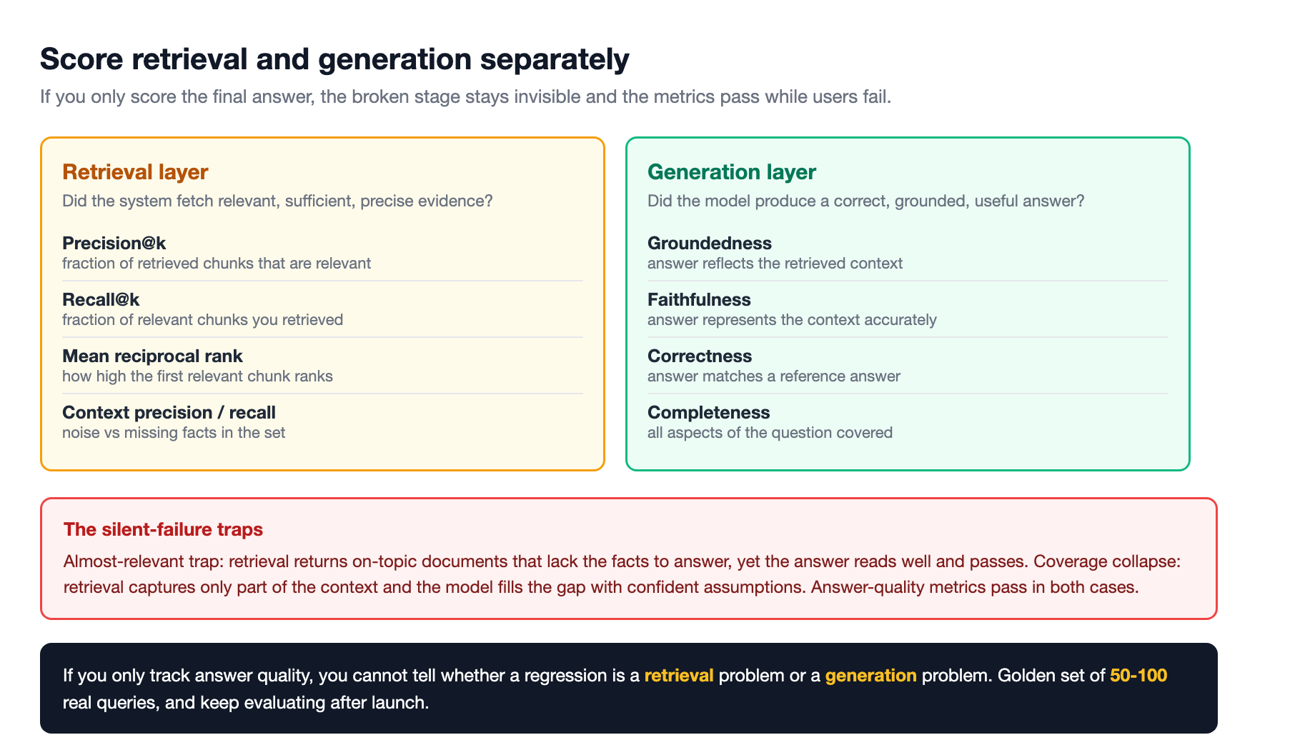Two evaluation layers that must be scored separately: retrieval metrics (precision at k, recall at k, mean reciprocal rank, context precision and recall) and generation metrics (groundedness, faithfulness, correctness), with the silent-failure traps that hide when only answer quality is measured