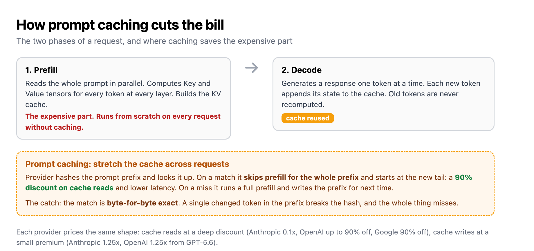 The two phases of LLM request processing: prefill reads the whole prompt in parallel to build the key-value cache, then decode generates one token at a time reusing it; prompt caching saves the expensive prefill across separate API calls when the prefix repeats, so only the variable tail is processed fresh.