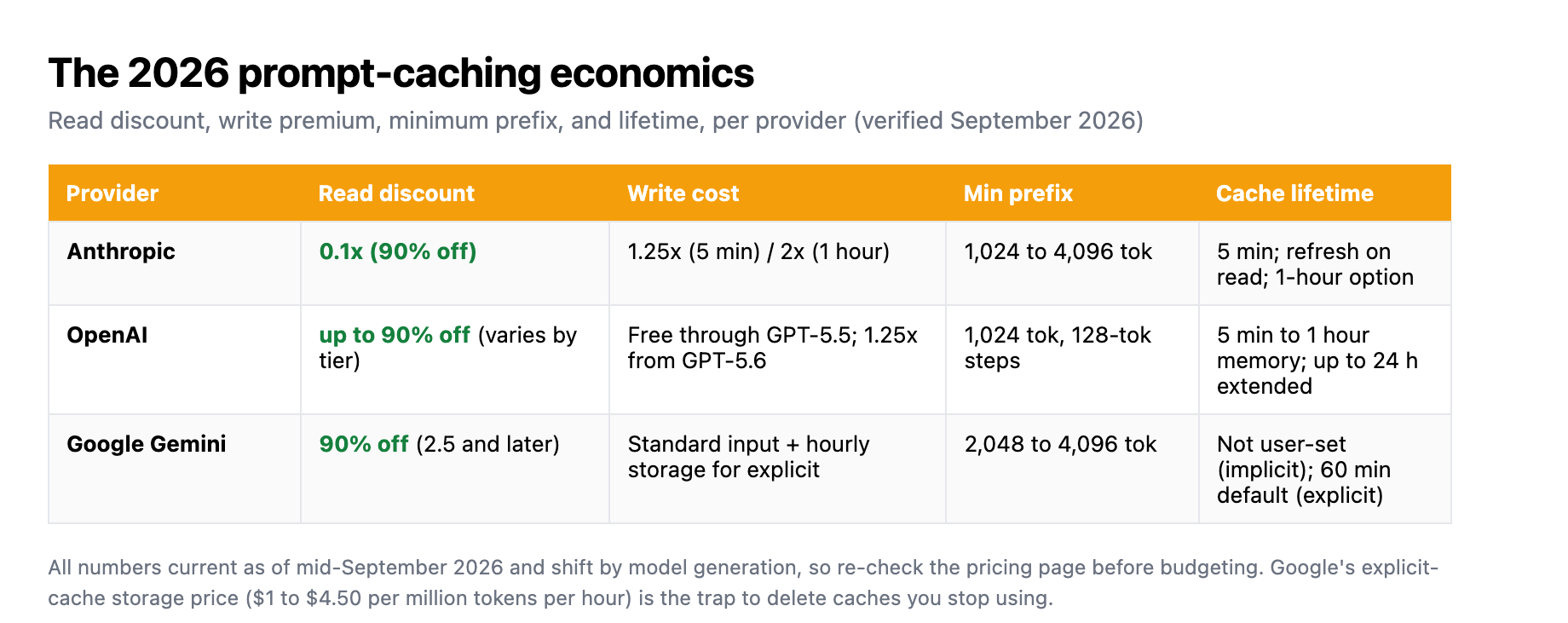 The 2026 prompt-caching pricing across the big providers: Anthropic writes at 1.25x (5 min) or 2x (1 hour) and reads at 0.1x a 90 percent discount with a 1,024 to 4,096 token minimum; OpenAI discounts up to 90 percent with a 1,024 token minimum and a 1.25x write from GPT-5.6; Google discounts 90 percent on cached tokens with a 2,048 to 4,096 minimum and a per-hour storage price for explicit caches.