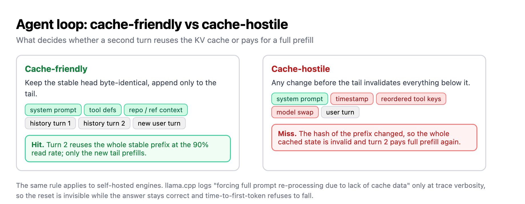 The cache-hostile loop: an agent turn reorders tool-schema keys, injects a timestamp, or swaps a model mid-session, which changes the token prefix and invalidates the entire saved KV cache, so the next turn pays for a full prefill again; a cache-friendly loop keeps the system prompt and tool definitions byte-identical and only appends new history to the tail.