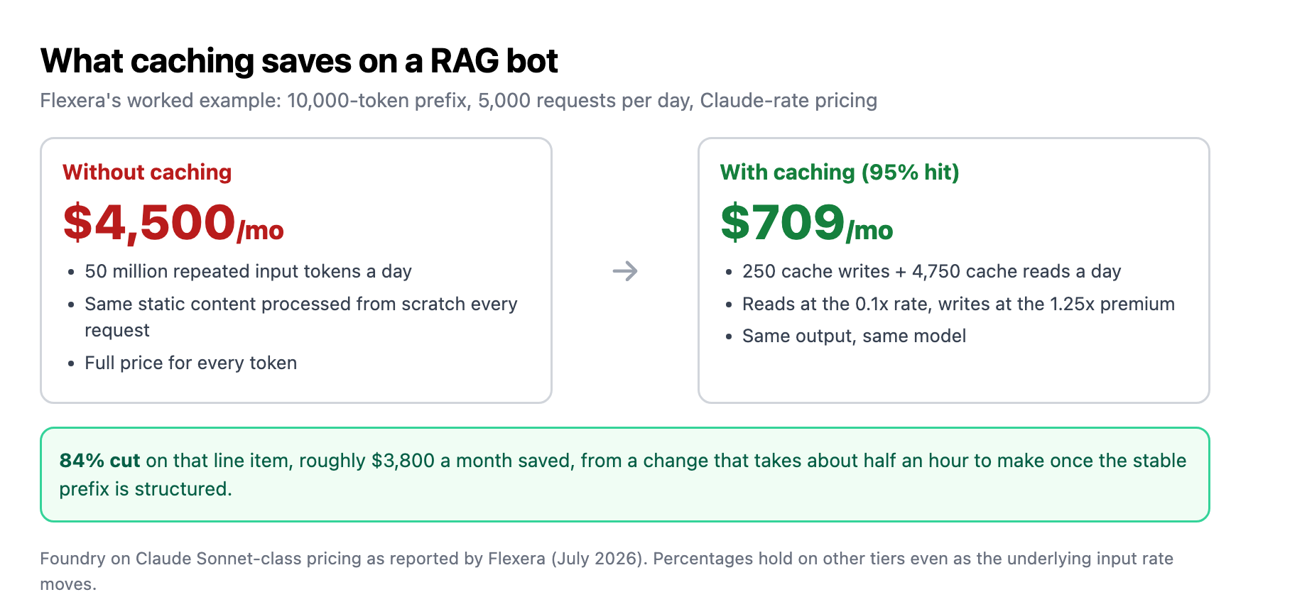 The cost of a 10,000-token prefix on a RAG bot handling 5,000 requests a day: without caching the same static content reprocesses from scratch at about $4,500 a month, and with a 95 percent cache hit rate the same workload drops to about $709 a month, an 84 percent cut on that line item.