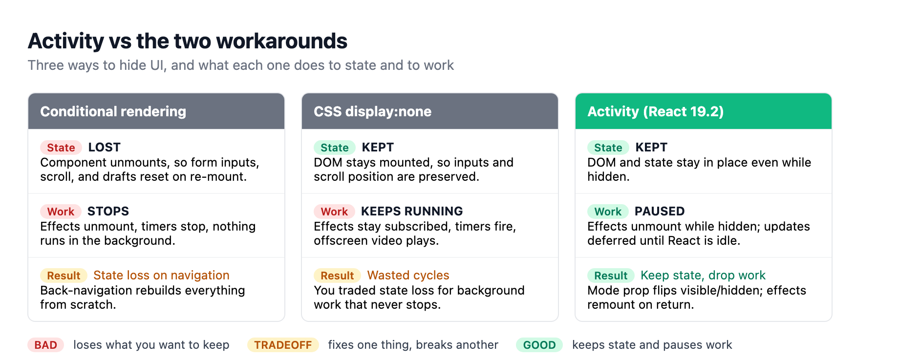 Activity versus conditional rendering and CSS hiding: conditional rendering unmounts the component and loses all state; CSS hiding keeps state but leaves effects running and rendering work active; Activity hides with display none while keeping state and DOM, unmounting effects and deferring updates until React is idle.