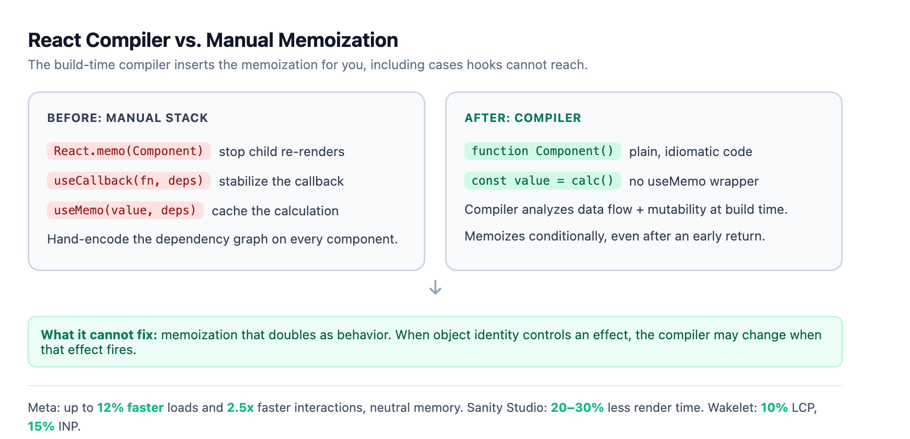 React Compiler replaces manual memoization with build-time automatic memoization, condensing the useMemo, useCallback, and React.memo stack into plain components the compiler optimizes