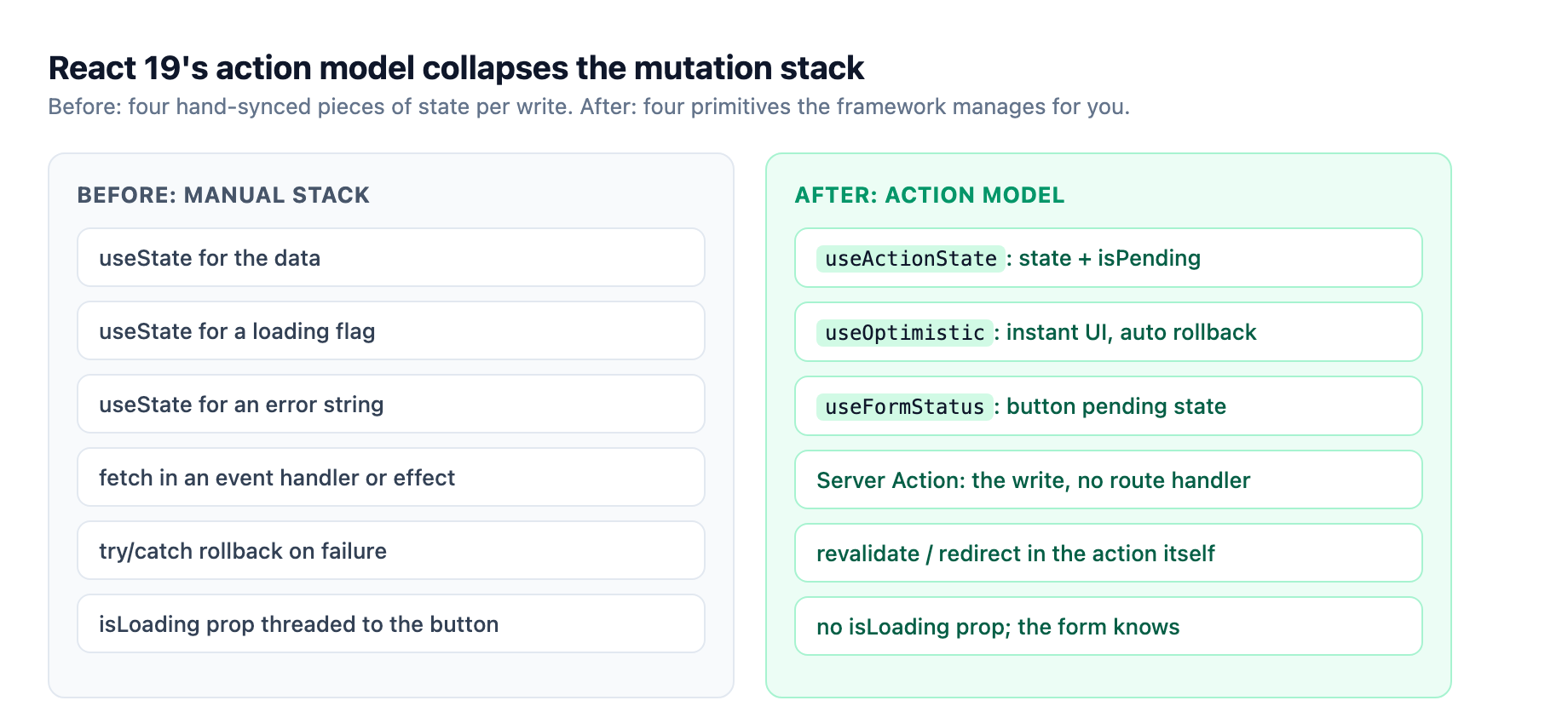 React 19's action model collapses the manual mutation stack: before, six hand-synced pieces of state per write; after, four primitives the framework manages for you