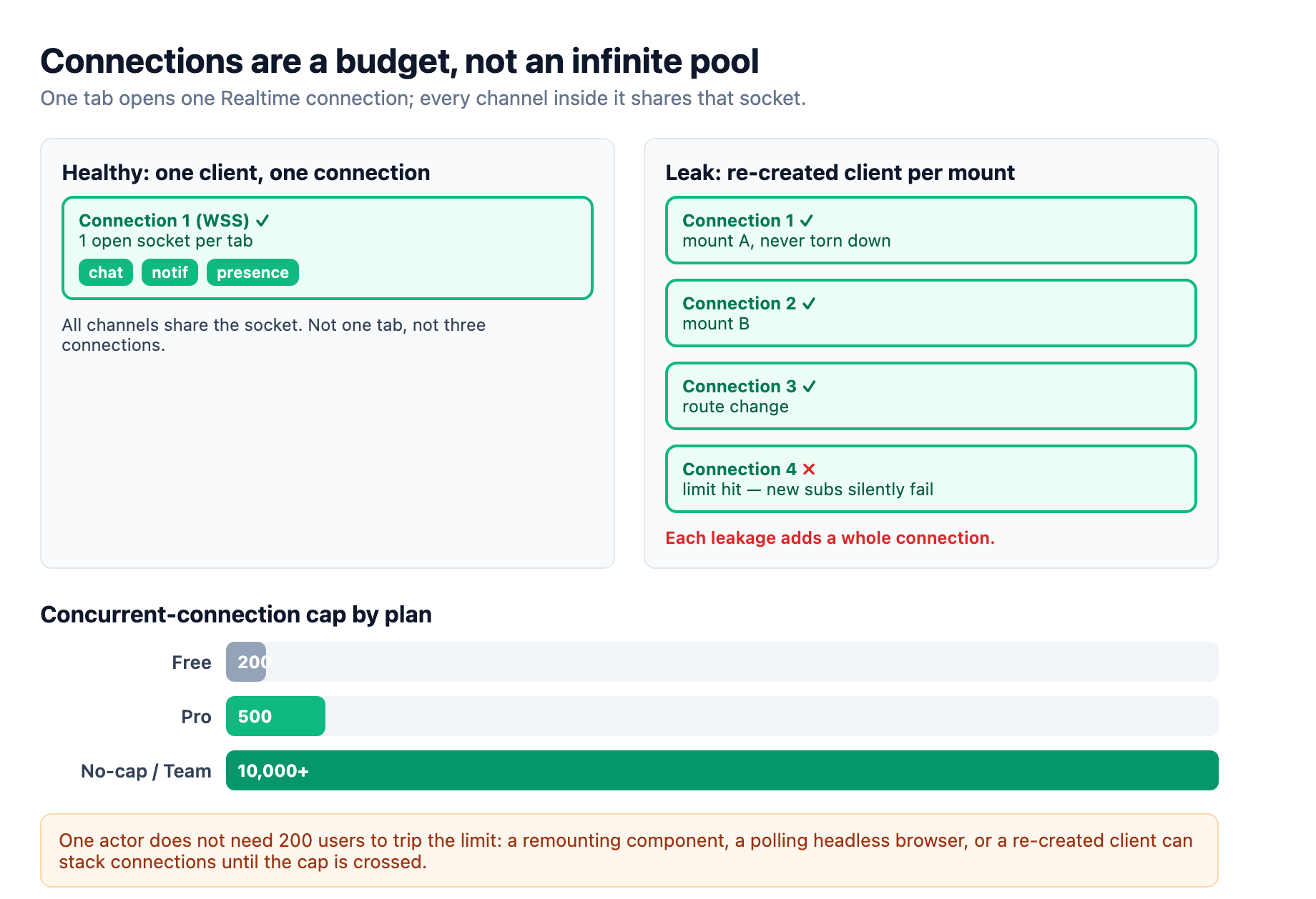 Realtime connections are a budget, not an infinite pool. One browser tab opens one Realtime connection and every channel in the app shares it, so a chat, a notification feed, and a presence counter all reuse the same socket. Leaked or recreated clients add whole connections rather than channels, and the free plan caps open connections at 200, Pro at 500, and no-spend-cap and Team at 10,000.