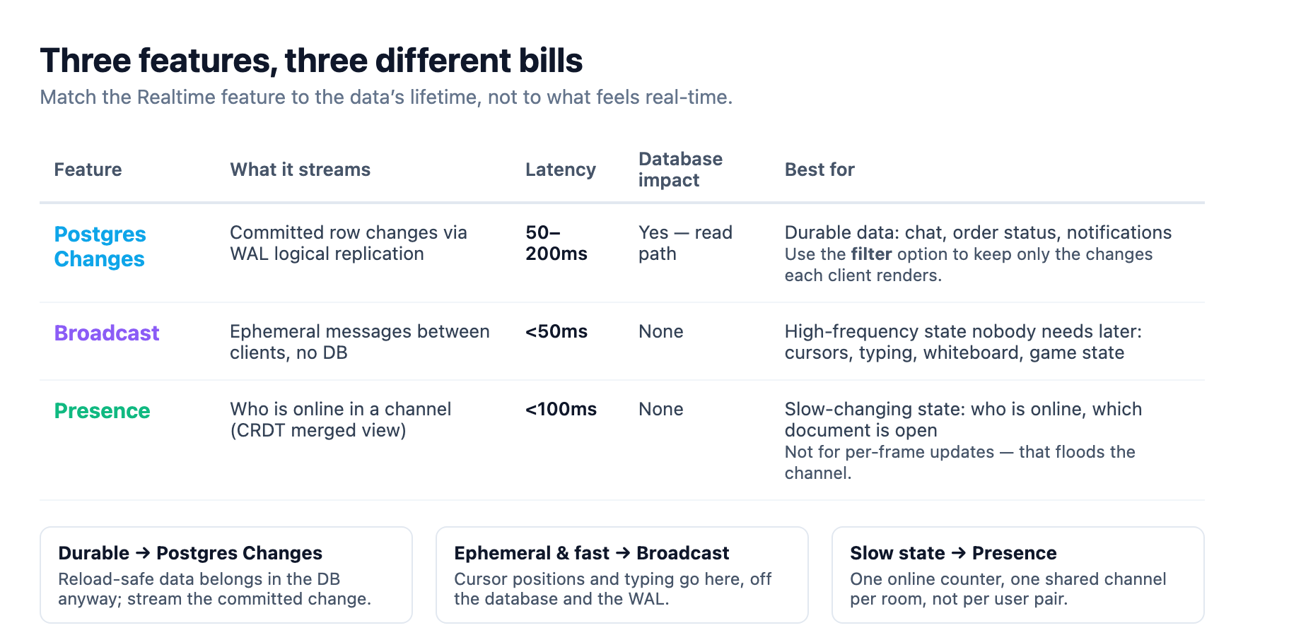 The Realtime read path has three features, and the wrong pick costs throughput. Postgres Changes streams committed row changes with 50 to 200 millisecond latency and database impact, and is right for durable data like chat messages and order statuses. Broadcast sends ephemeral high-frequency events with under 50 millisecond latency and no database involvement, for cursors and game state. Presence tracks slow-changing online status with under 100 millisecond latency, for who is online.