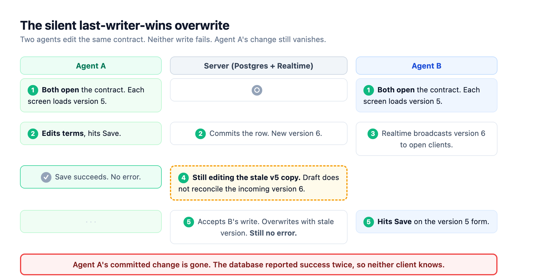 Two editors and a silent overwrite: both load contract version 5, Agent A saves first and the server commits version 6 and broadcasts it, Agent B keeps editing the stale version 5 copy and saves, and the server accepts B's write, so Agent A's change is lost without any error on either side.