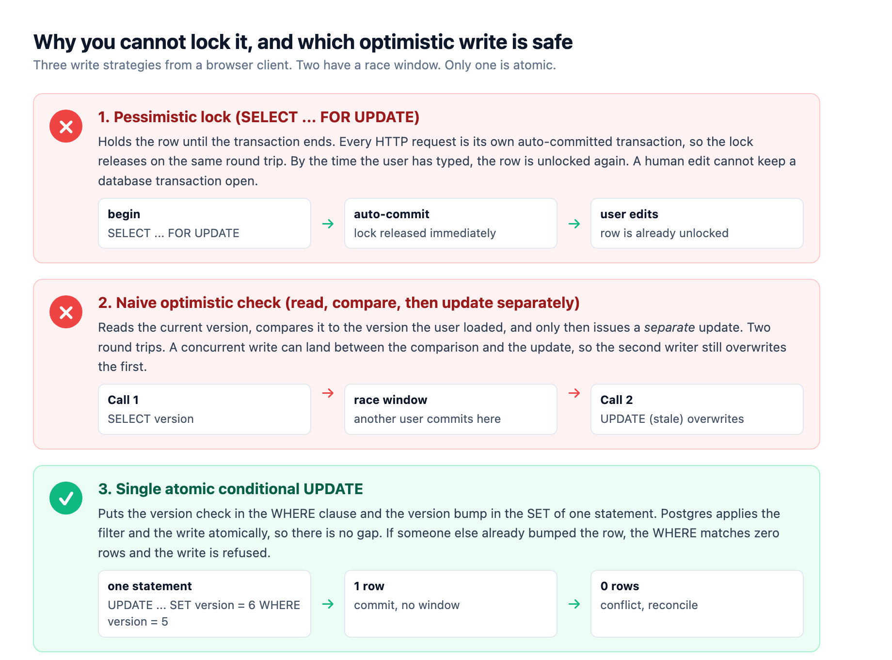Why locking fails and which optimistic write is safe: row-lock SELECT FOR UPDATE releases on auto-commit so it cannot cover a long human edit; a two-step optimistic check races because the version read and the separate update are two round trips; only a single conditional UPDATE that checks the version and writes in one statement is safe.