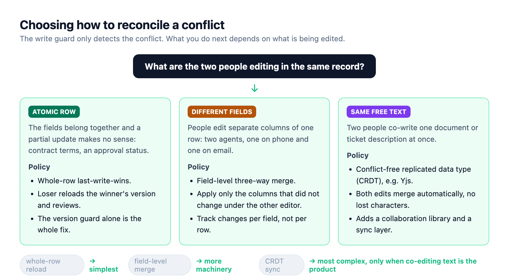 Reconciliation decision tree: is the record atomic, edited by separate fields, or co-edited as free text? Atomic records accept the newest version wholesale with a reload; multi-field records merge only the columns that changed under one editor; free text edited together needs a CRDT library for automatic merging.