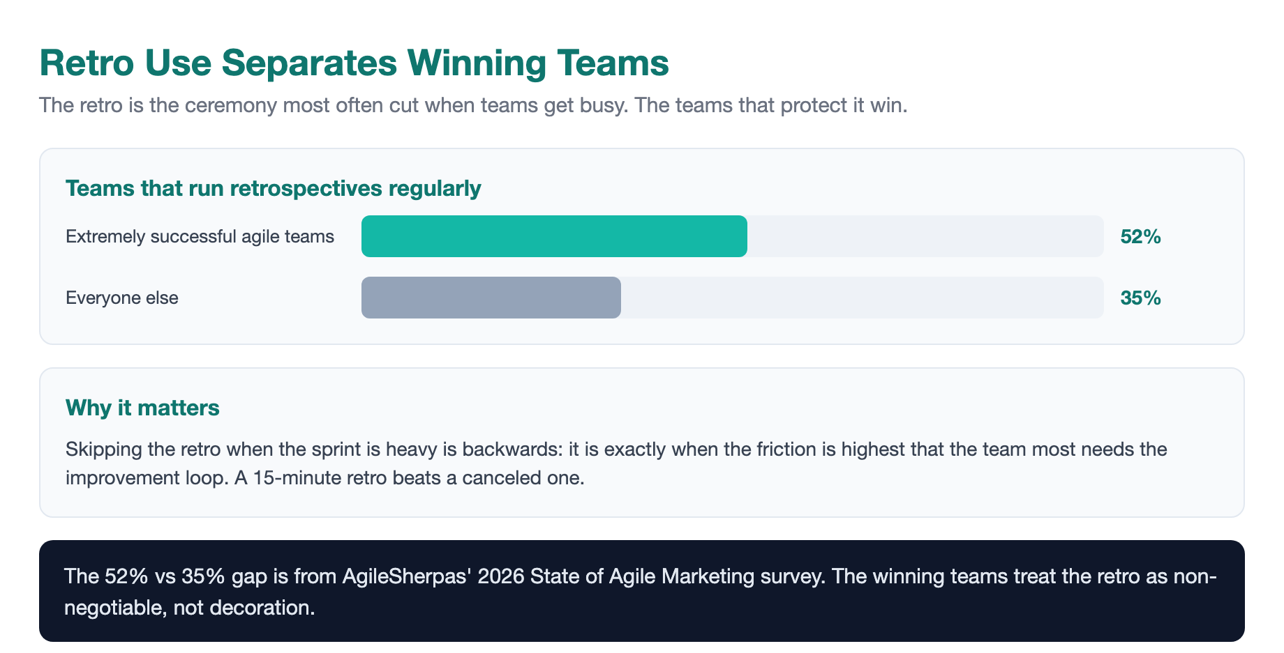 Retro use separates winning teams: 52% of extremely successful agile teams run retrospectives regularly versus 35% of the rest, and the retro is the ceremony most often cut when teams get busy