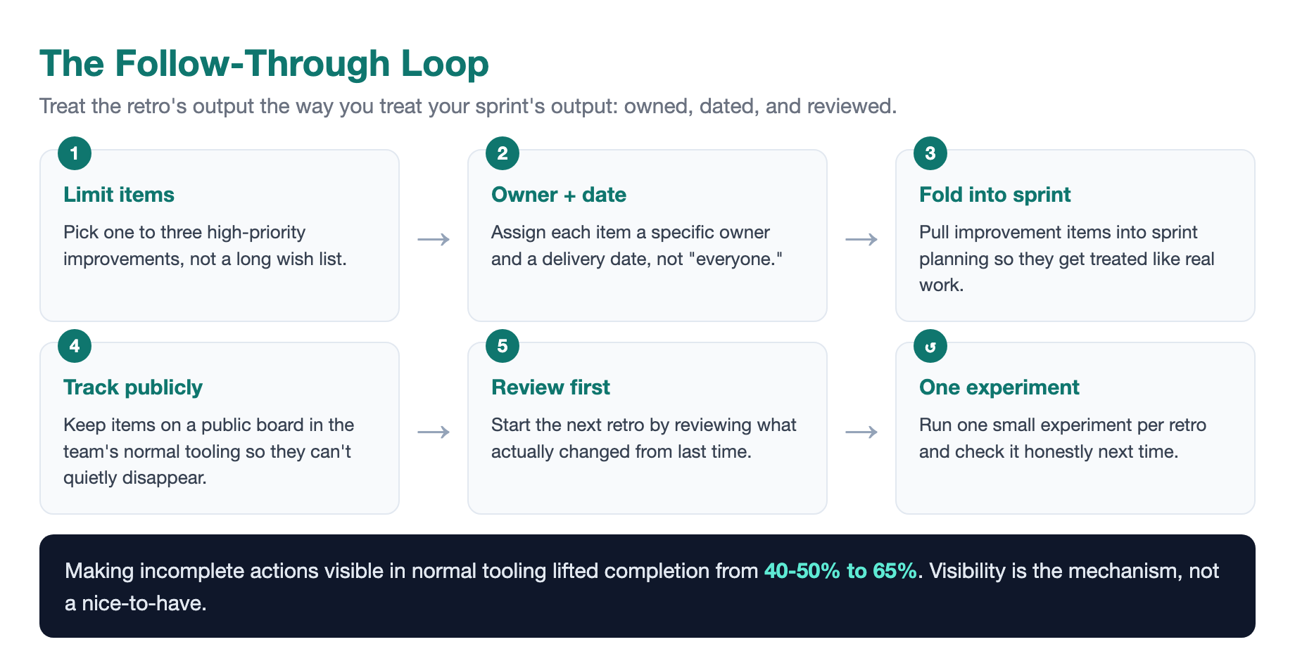 The follow-through loop: pick one to three items, assign each an owner and a date, fold them into sprint planning as real work, track them publicly, and start the next retro by reviewing what actually changed