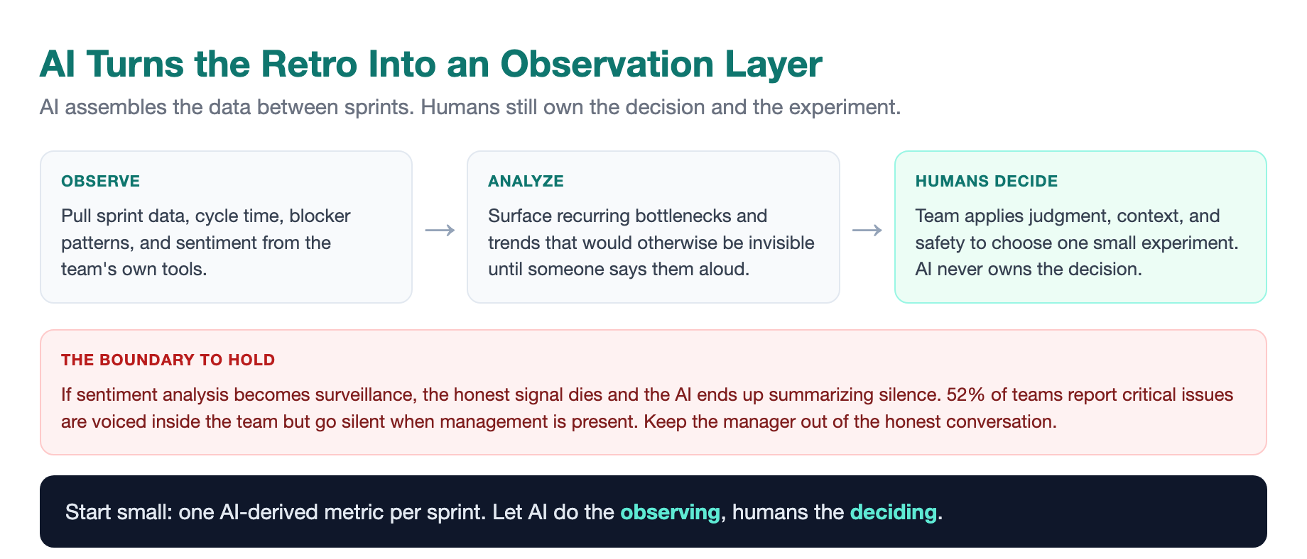 AI turns the retro from a memory-based reflection into a data-informed one: tool data and sentiment analysis surface patterns between sprints, but the human team still owns the decision and the experiment