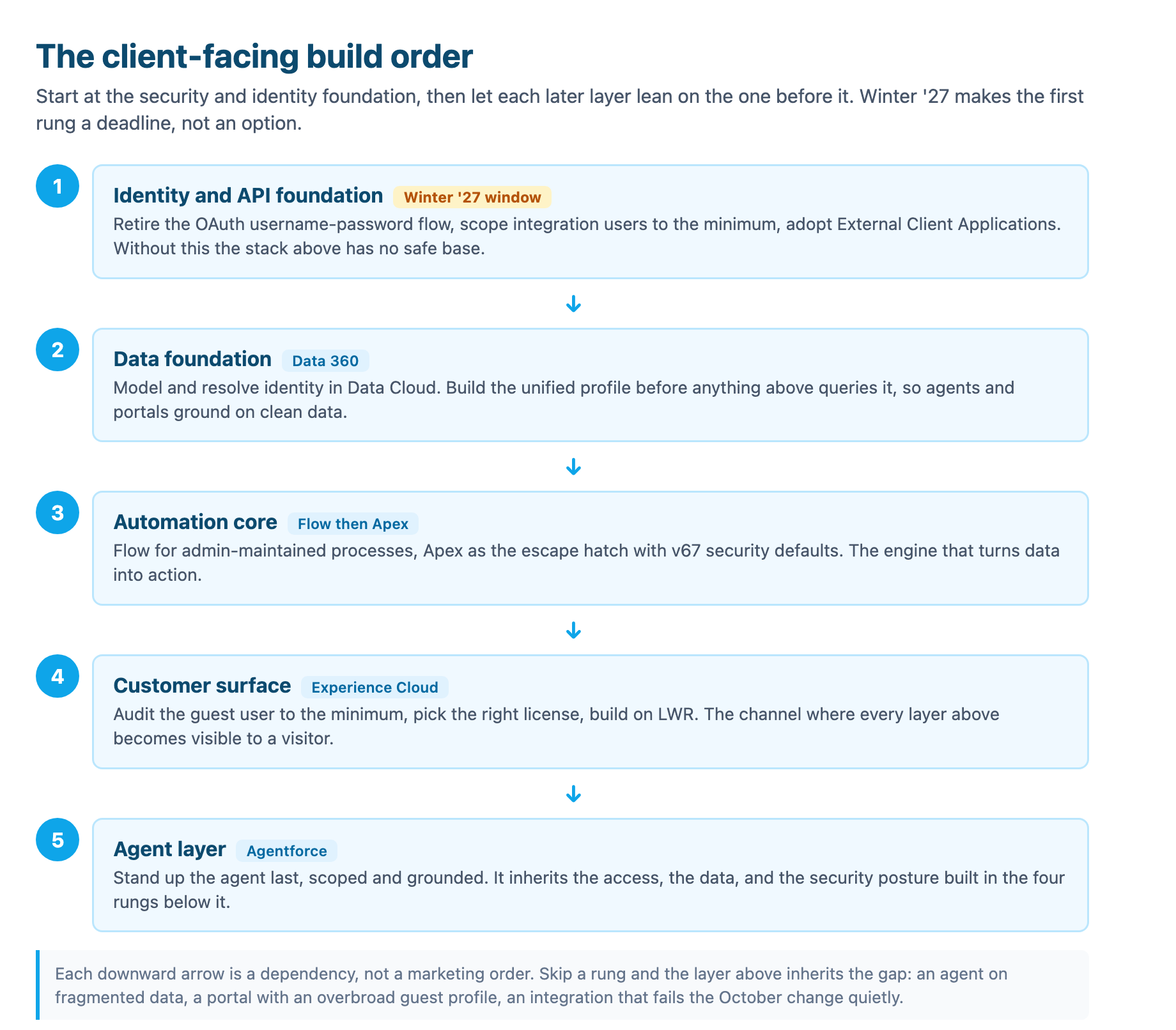 The client-facing build order: start with the identity and API foundation, then the data foundation, then Flow-and-Apex automation, then Experience Cloud as the customer surface, then Agentforce on top, each downward arrow a dependency the layer above inherits