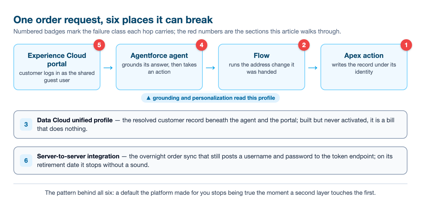 A support and renewal workflow running through the whole stack: a customer in the Experience Cloud portal asks an Agentforce agent about an order, the agent grounds its answer in the Data Cloud unified profile and calls a Flow that runs an Apex action to correct an address, while a server-to-server integration syncs orders, with each of the six failure classes pinned to the layer where it breaks the flow