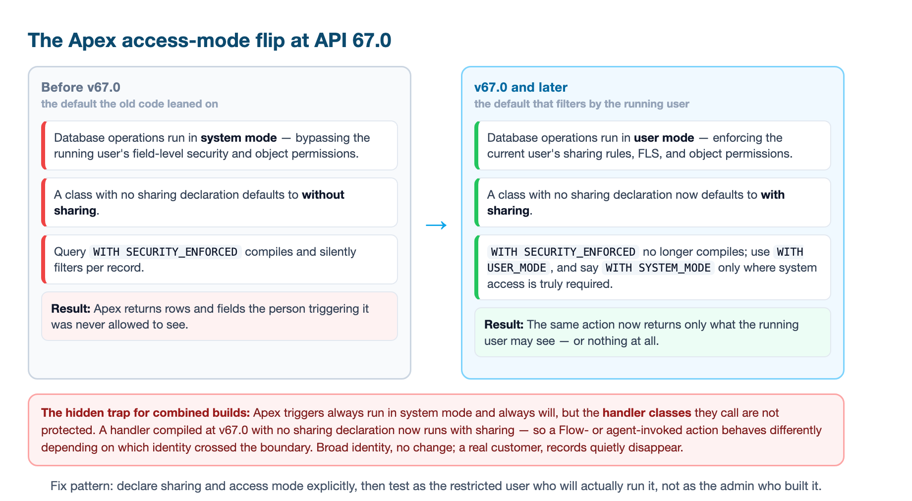 The Apex access-mode flip at API 67.0: on the left the old default where database operations ran in system mode and a class with no sharing declaration ran without sharing so Apex returned rows the triggering user could not see, on the right the v67.0 default where operations run in user mode and classes default to with sharing so the same action filters by the running user, with the note that triggers always run in system mode but the handler classes they call are not protected