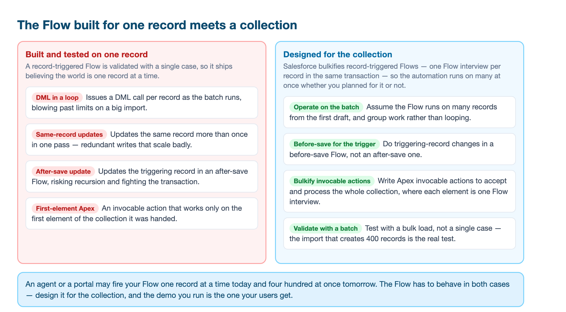A Flow designed and tested on one record versus one designed for the collection: the single-record side ships with DML in a loop, same-record updates, after-save updates of the triggering record, and invocable actions that work only on the first element, while the collection side operates on the batch, does triggering-record changes in a before-save Flow, bulkifies invocable actions, and validates with a bulk load of hundreds of records