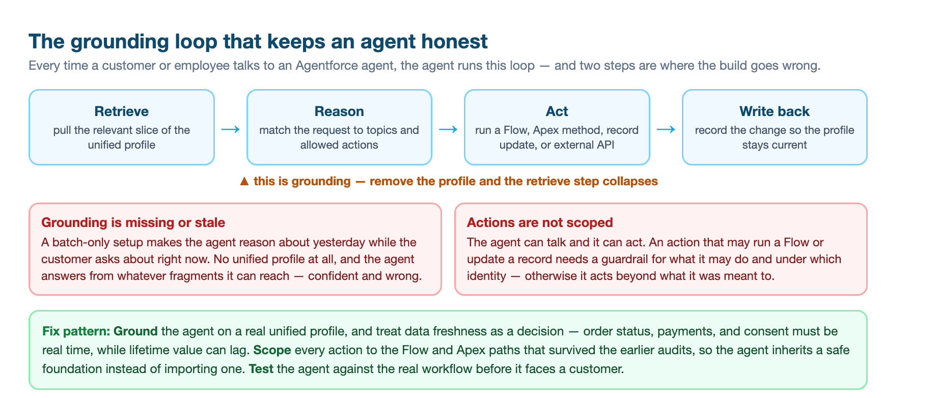 The grounding loop that keeps an Agentforce agent honest: the agent retrieves the relevant slice of the unified profile, reasons against topics and allowed actions, acts by running a Flow, Apex method, record update, or external API, and writes back so the profile stays current, with the two failure points flagged where grounding is missing or stale and where actions are not scoped