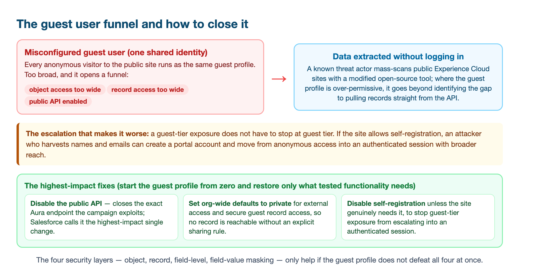 The guest user exposure funnel: a misconfigured guest profile with object access and record access set too wide and the public API enabled lets a known threat actor extract data from a public Experience Cloud site without logging in, and self-registration escalates that guest-tier exposure into an authenticated session, while the fixes are to disable the public API, set external org-wide defaults to private, and disable self-registration