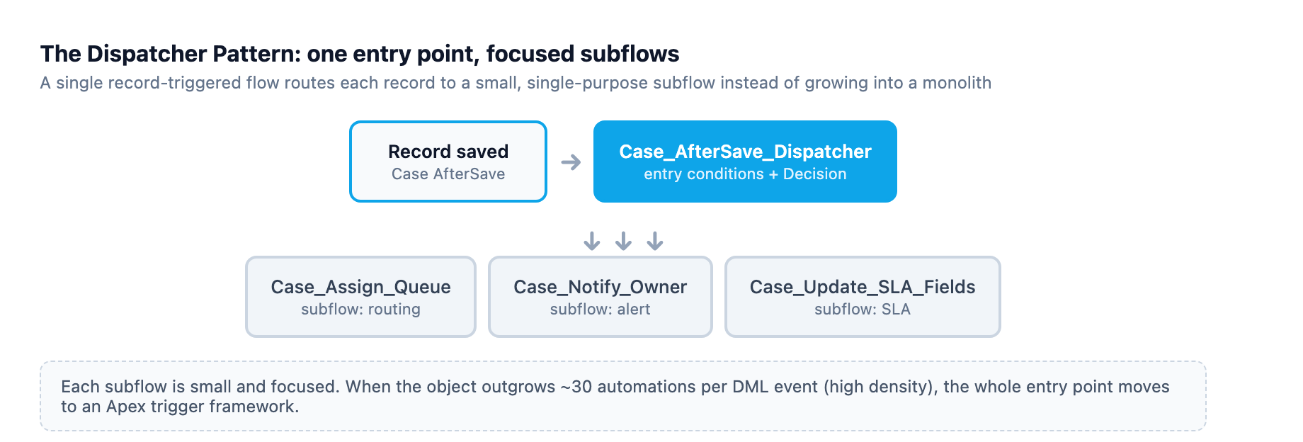 Dispatcher pattern: one entry-point flow routes each record to focused subflows