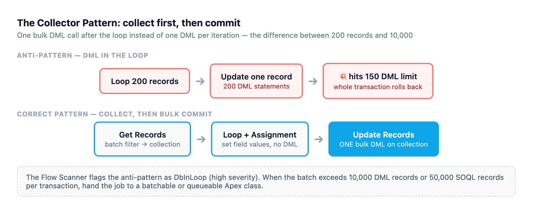 Collector pattern: collect records first, then commit one bulk DML instead of one DML per loop iteration