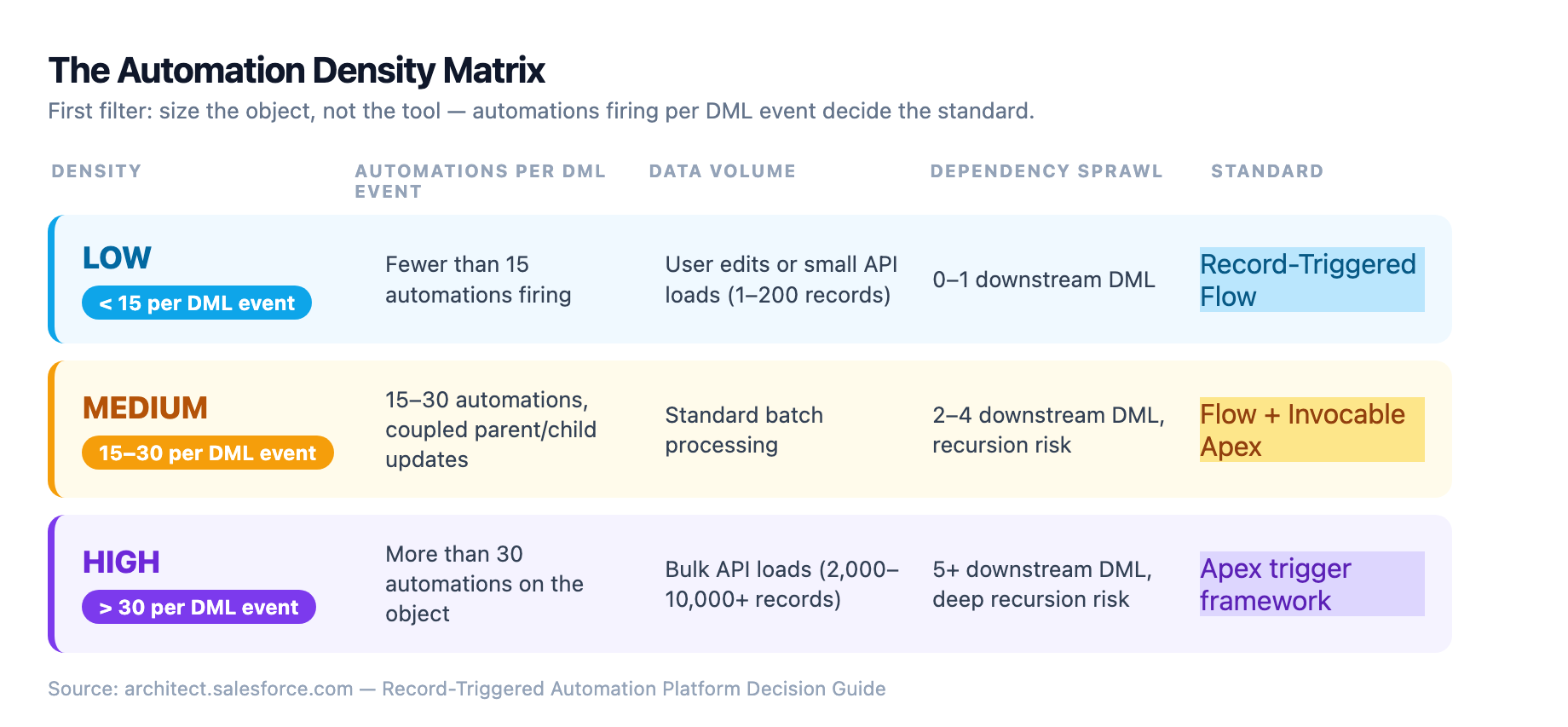 Automation density matrix: fewer than 15 automations per DML event points to Record-Triggered Flow, 15-30 to Flow plus Invocable Apex, and more than 30 to an Apex trigger framework