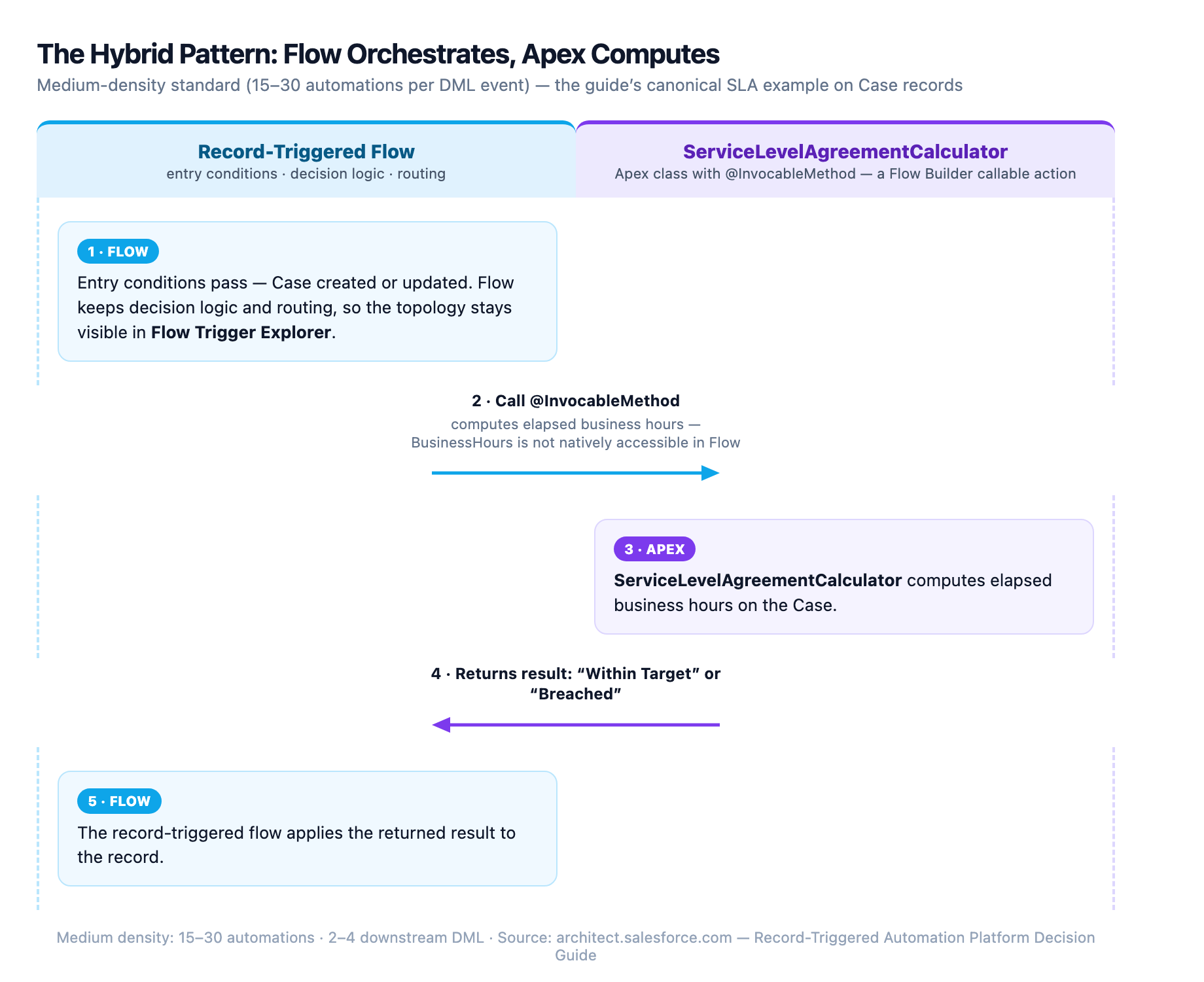 The hybrid pattern on Case records: a record-triggered flow handles entry conditions and routing, calls the ServiceLevelAgreementCalculator invocable Apex class to compute elapsed business hours, and applies the returned Within Target or Breached result
