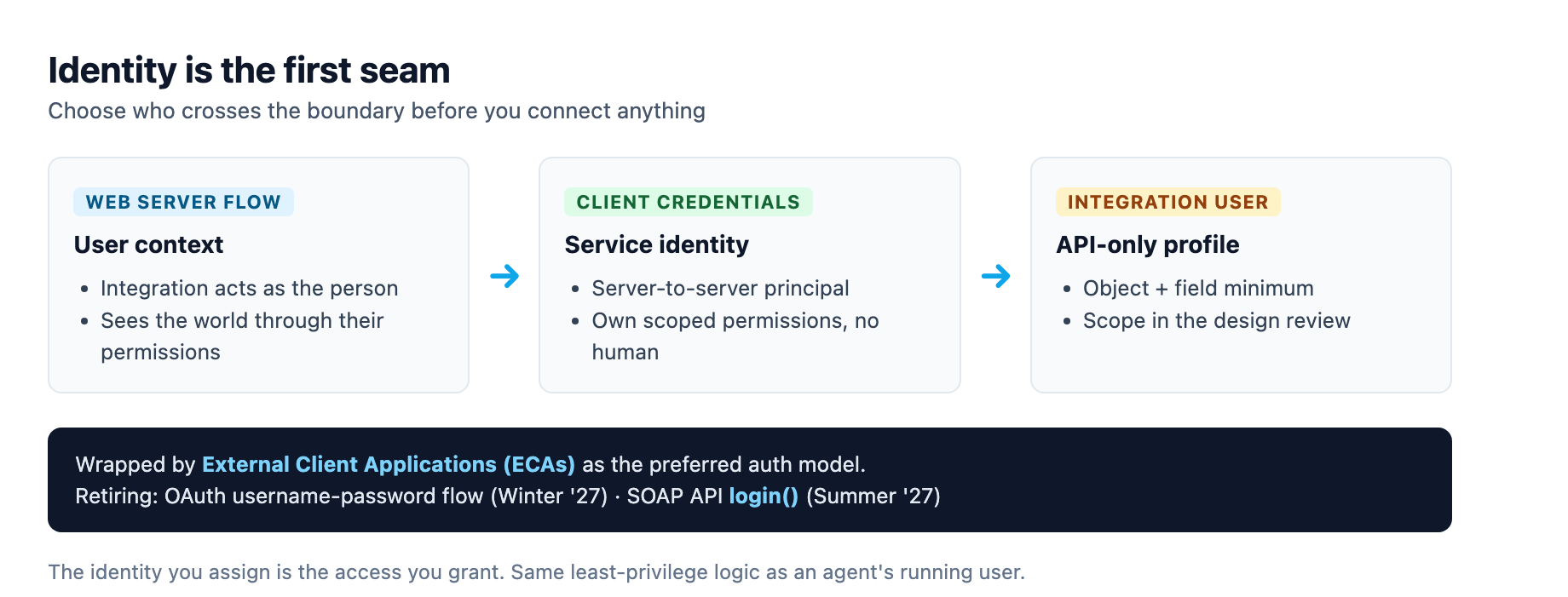 The identity seam: choose who crosses the boundary, with the web server flow carrying user context, client credentials acting as a scoped service identity, and an integration user with an API-only profile, all wrapped by External Client Applications