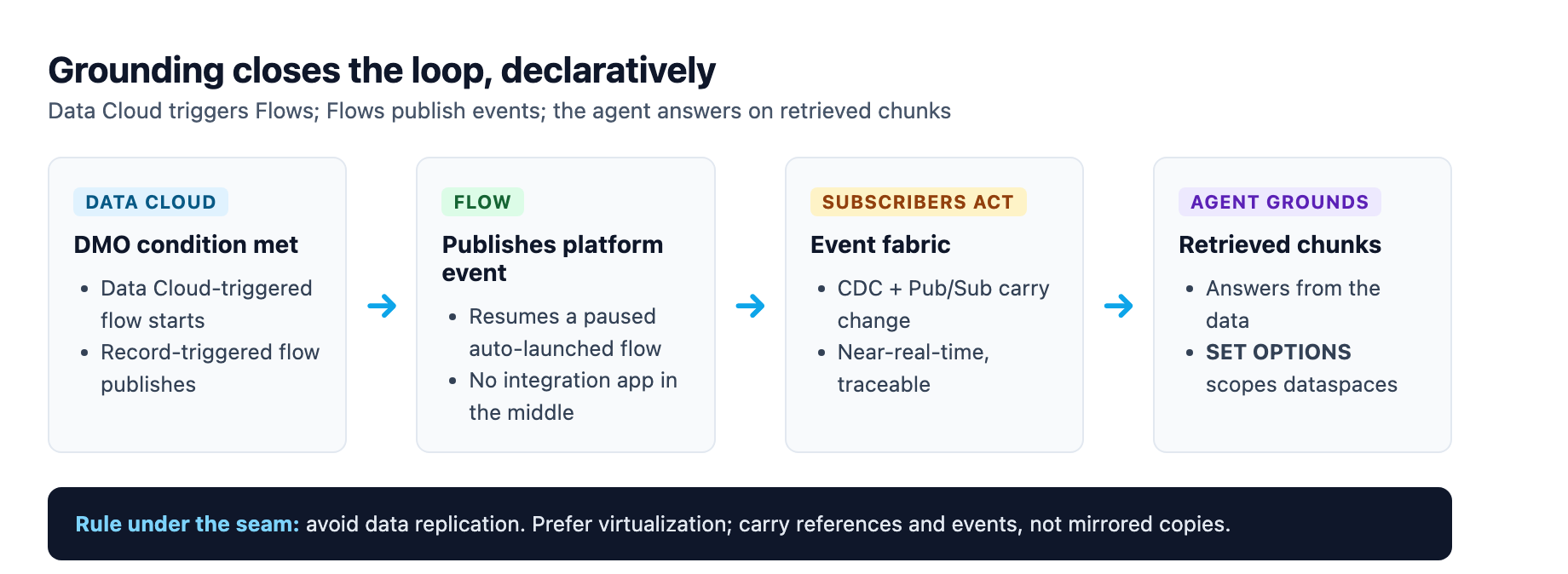 The grounding seam: Data Cloud triggers a Flow when a data model object condition is met, the Flow publishes a platform event, subscribers act, and an agent grounds its answer on the retrieved chunks