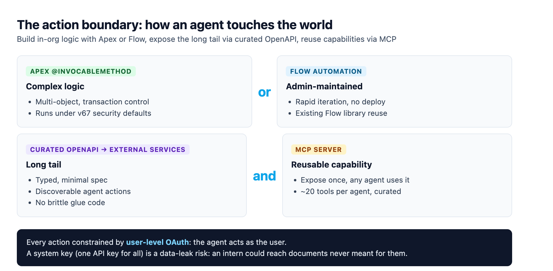 The action seam: an agent action is built with Apex, Flow, or External Services from a curated OpenAPI spec, and MCP exposes a capability once for reuse across tools, each constrained by user-level OAuth