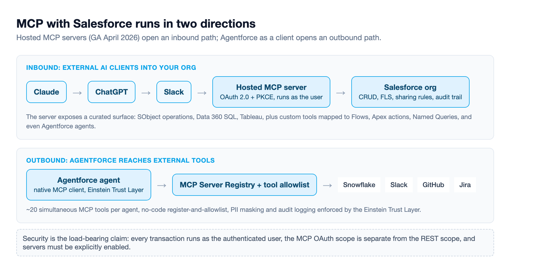Two directions: hosted MCP servers route external AI clients into your org under its existing permissions, while Agentforce as a client reaches external tools through a registry and allowlist