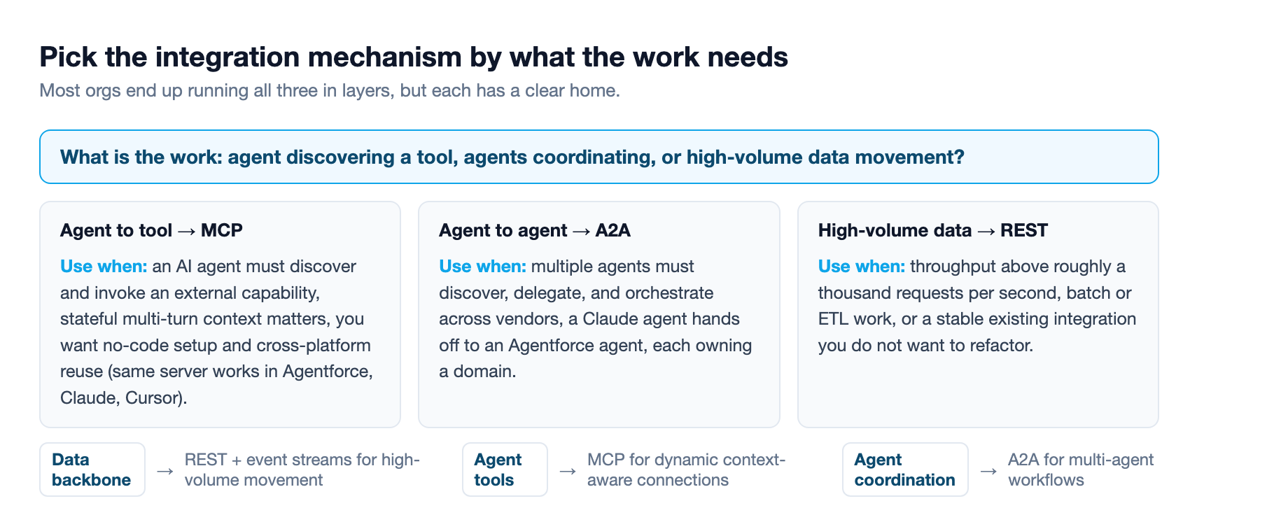 Decision rule: use MCP when an agent must discover and invoke external tools, A2A when agents must coordinate, REST for high-volume data movement, often in layers