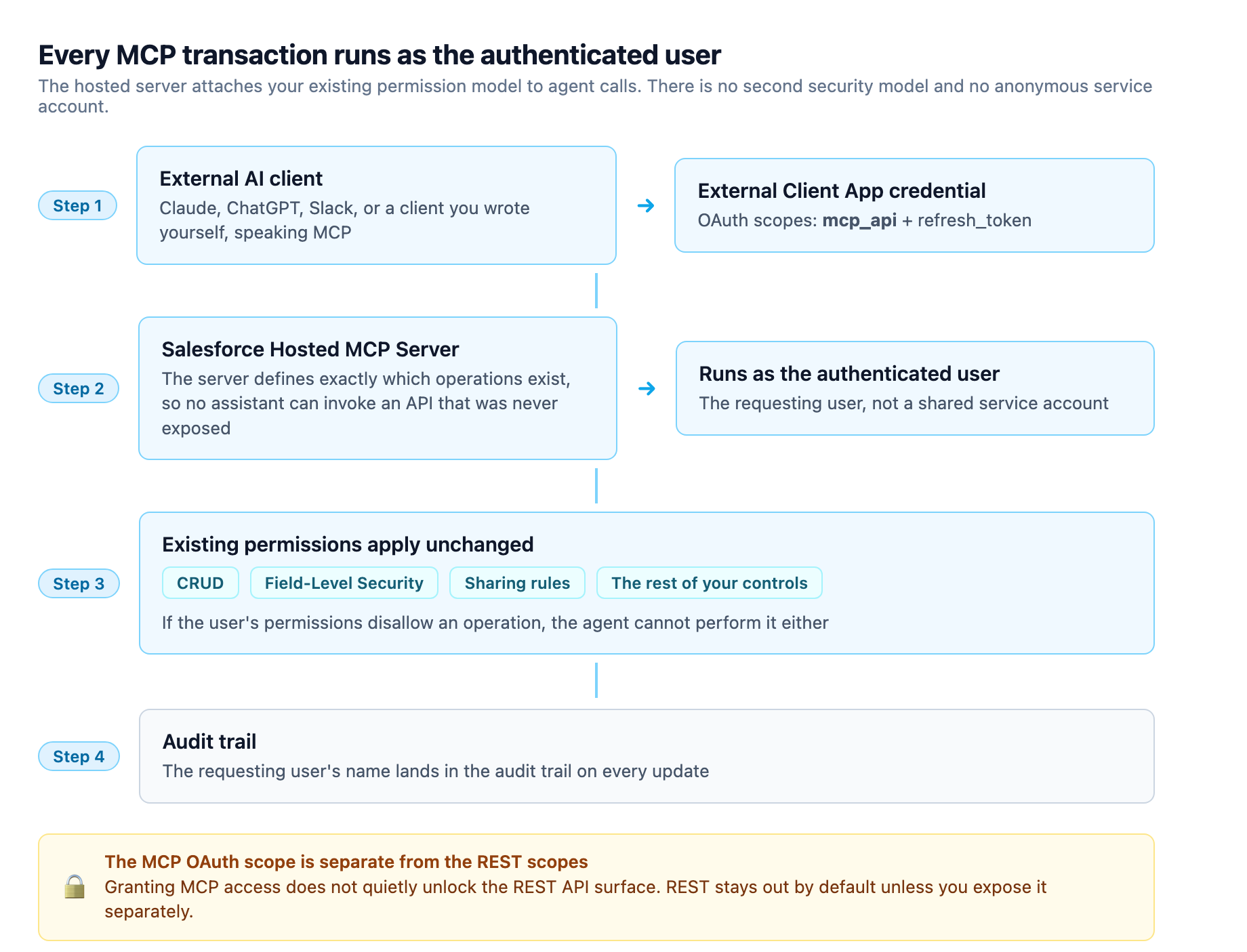 Permission flow: an external client authenticates with the mcp_api OAuth scope, the hosted server runs each transaction as the authenticated user, existing CRUD, field-level security, and sharing rules apply, the requesting user lands in the audit trail, and the MCP scope does not unlock the REST API