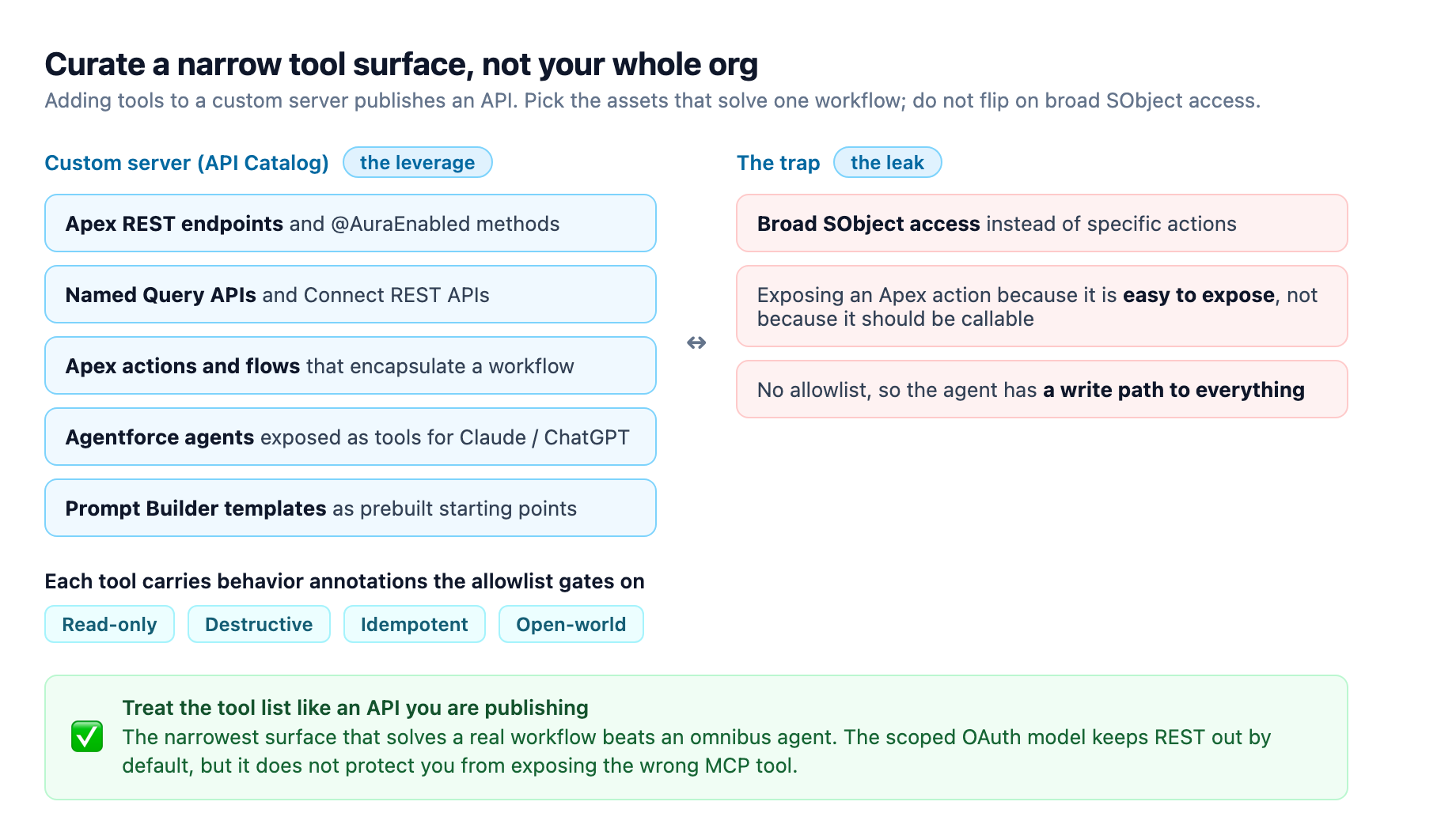 Tool surface curation: a custom server publishes specific Apex actions, flows, named queries, agents, and prompt templates, each annotated read-only or destructive, instead of exposing broad SObject access and a write path to everything