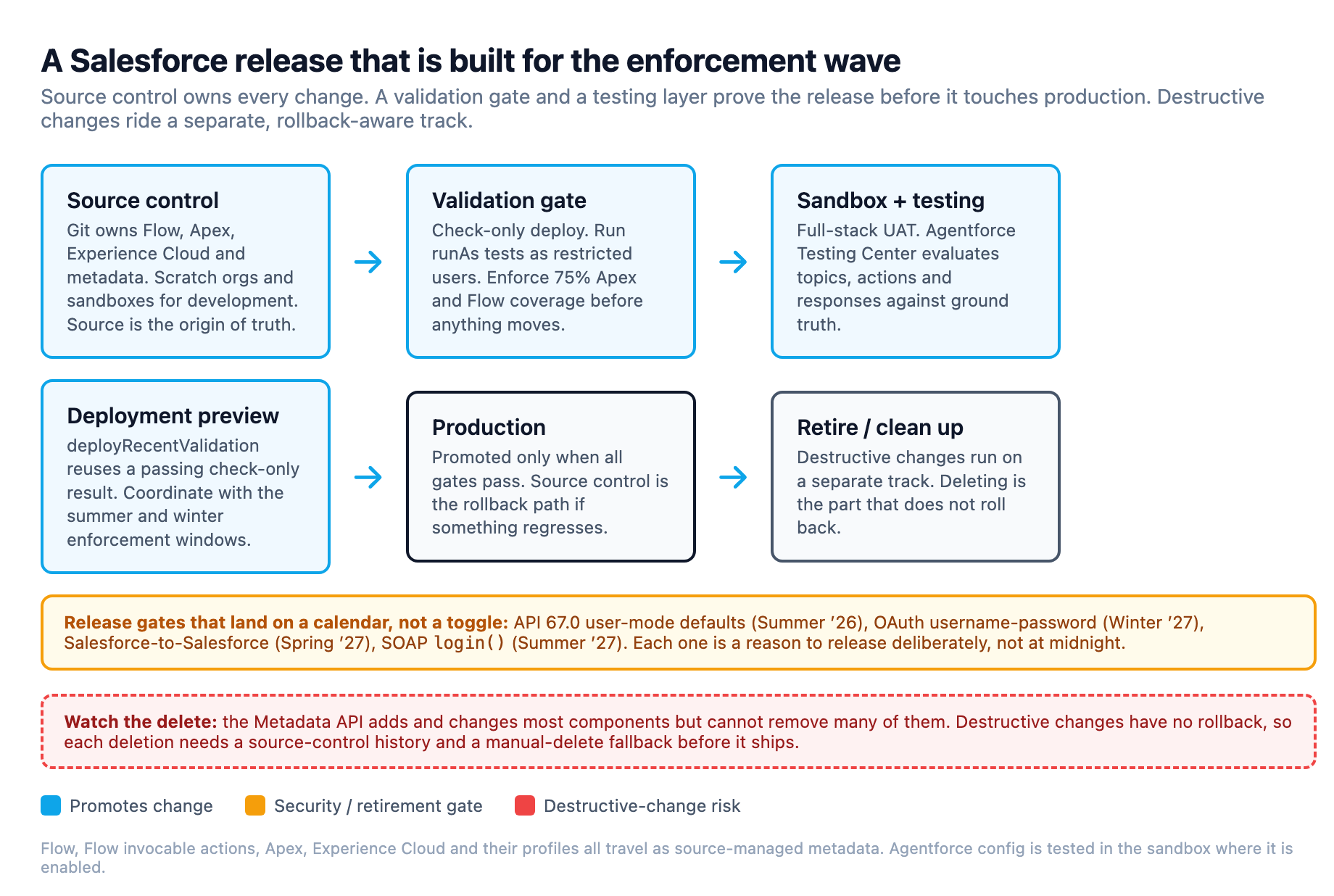 A Salesforce release built for the enforcement wave: source control owns every change, a validation gate and a testing layer prove the release before production, and destructive changes ride a separate rollback-aware track