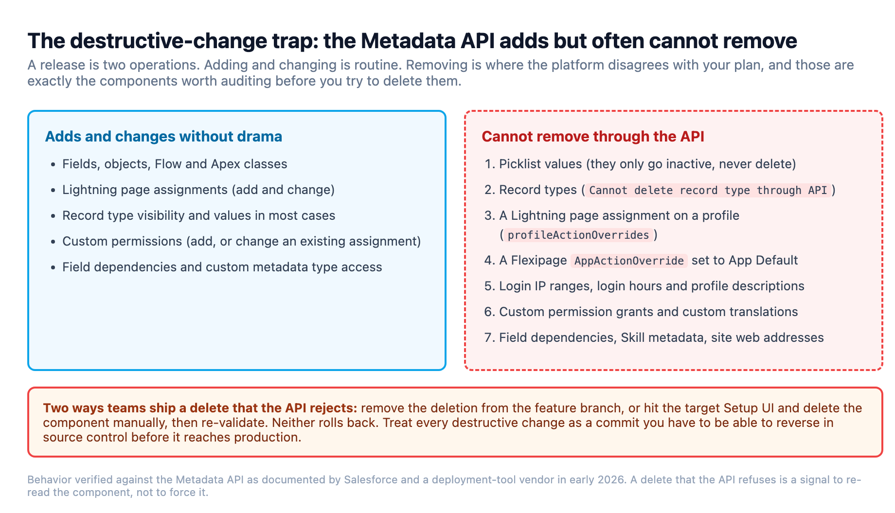The destructive-change trap: the Metadata API eagerly adds and changes most components, but cannot remove picklist values, record types, page assignments, login IP ranges, profile descriptions and several others