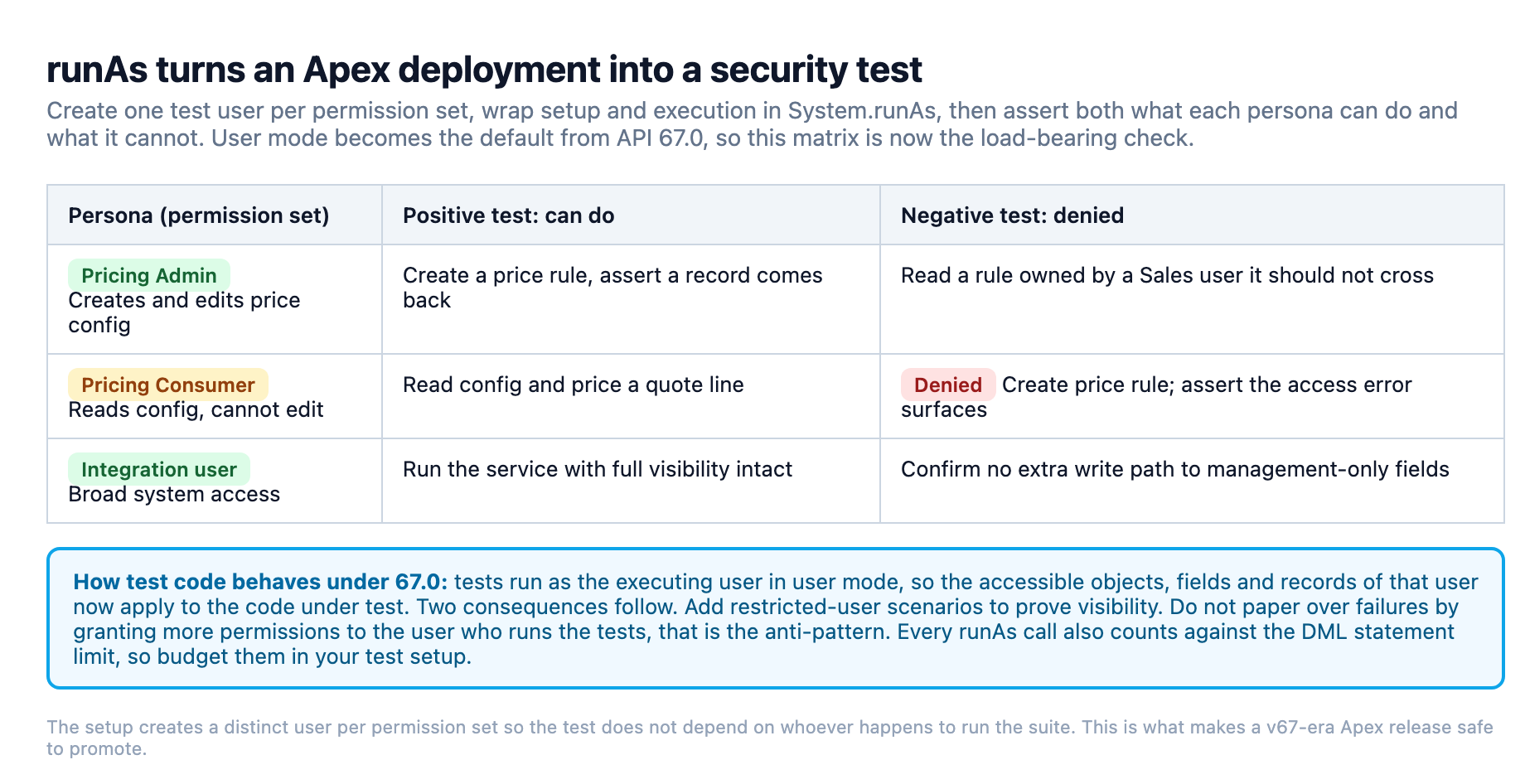 The runAs test matrix: create one user per permission set, then assert both what each persona can do and what it cannot, because user mode applies to test code from API 67.0