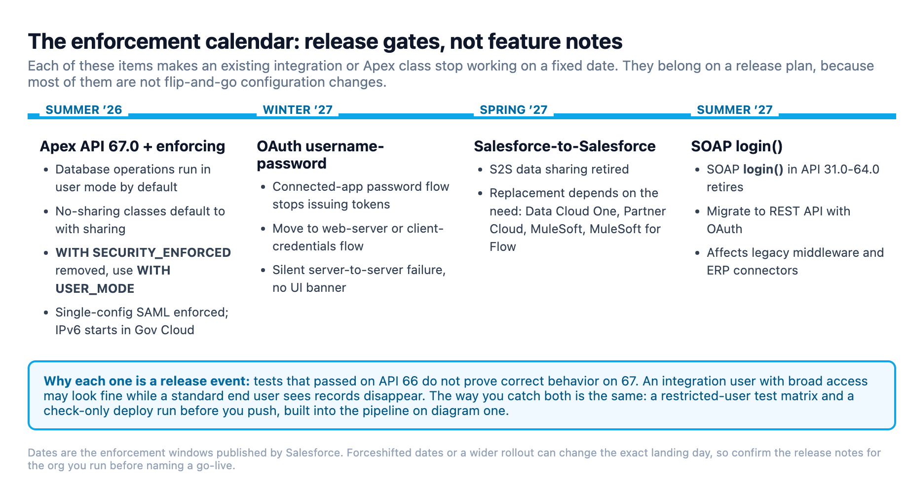 The enforcement calendar: API 67.0 user-mode and sharing defaults land in Summer '26, OAuth username-password in Winter '27, Salesforce-to-Salesforce in Spring '27, and SOAP login() in Summer '27