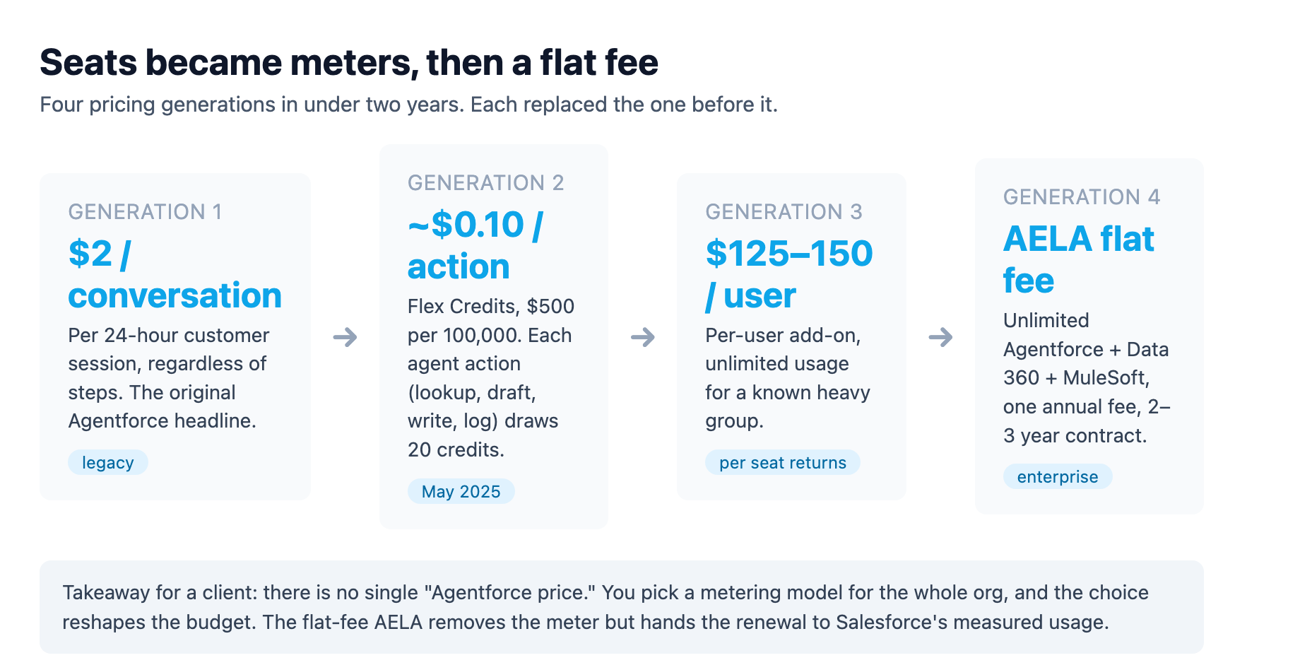 The three pricing generations Salesforce shipped in under two years: twenty dollars per conversation, then Flex Credits at ten cents per agent action, then per-user licensing, and finally the flat-fee AELA for large enterprises, each replacing the one before