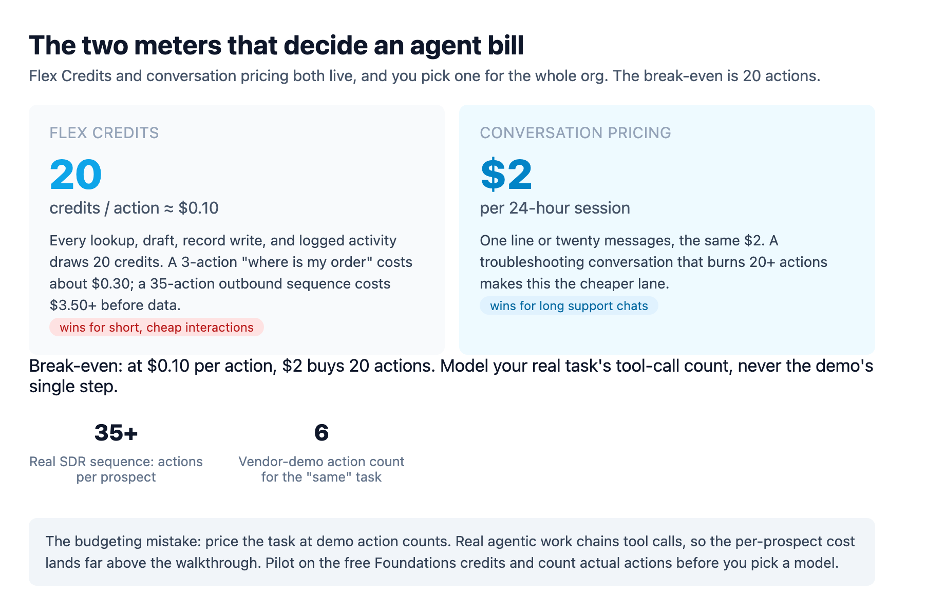 The two Agentforce meters that decide an agent bill: Flex Credits draw twenty credits per agent action at about ten cents, while conversation pricing charges a flat two dollars per session, with the break-even at twenty actions and the warning that a real outbound sales sequence runs thirty-five or more actions per prospect versus six in the demo